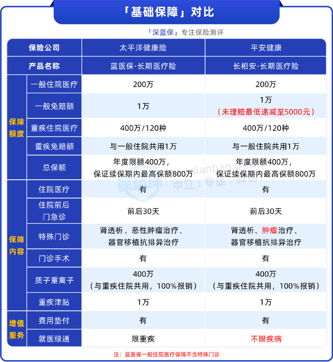 蓝医保VS长相安，两款顶流百万医疗险，到底选哪个？